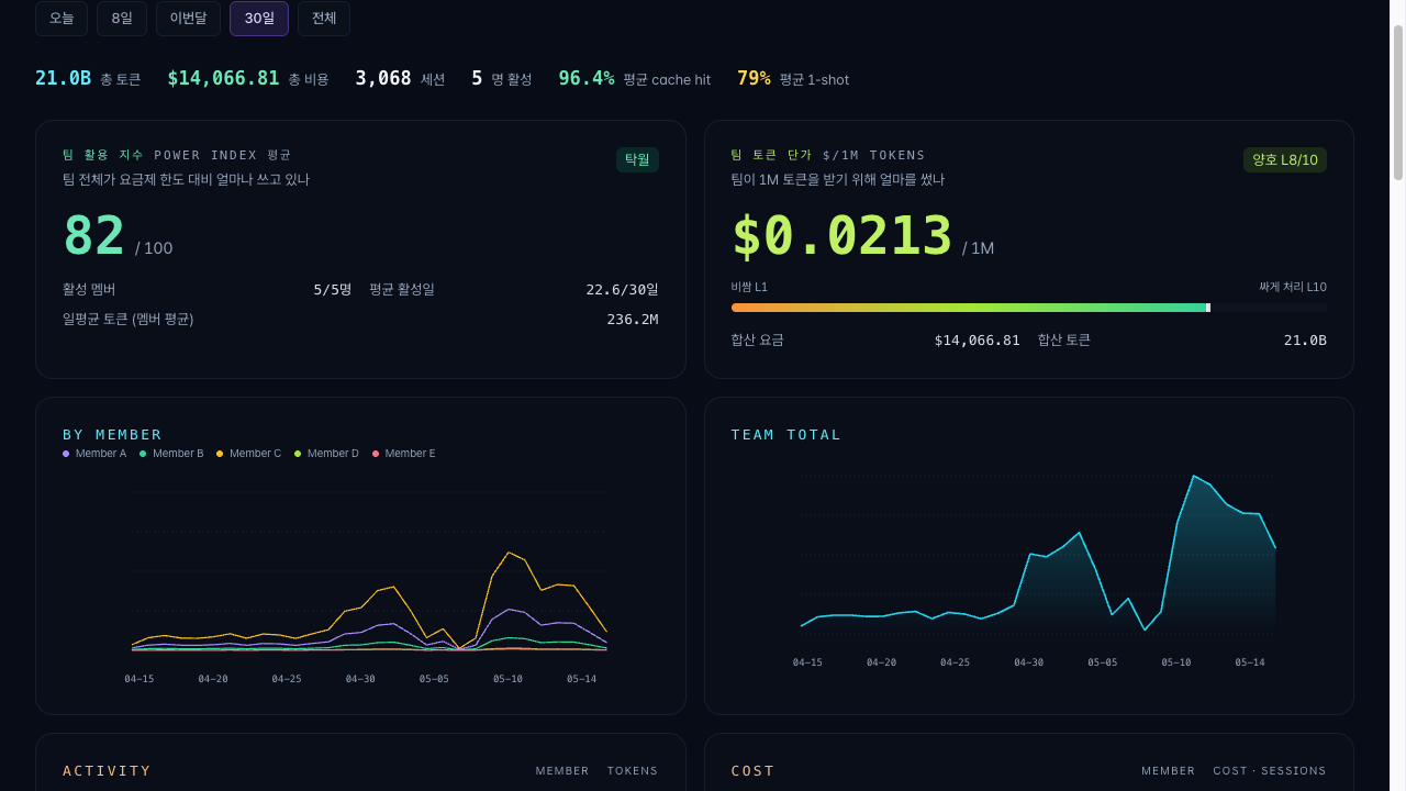 AI Usage Tracker — 팀 대시보드 (활용 지수 · 토큰 단가 · 멤버별 사용량 차트)